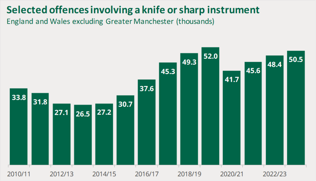 Informational Graph Showing Knife Crime Offenses